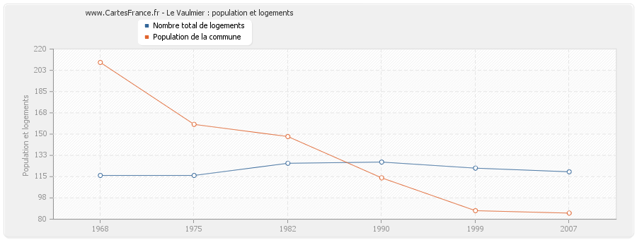 Le Vaulmier : population et logements